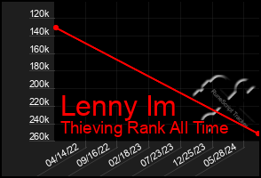 Total Graph of Lenny Im