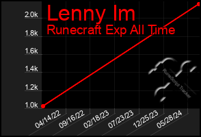 Total Graph of Lenny Im