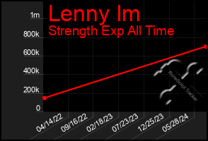 Total Graph of Lenny Im