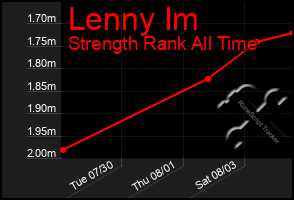 Total Graph of Lenny Im