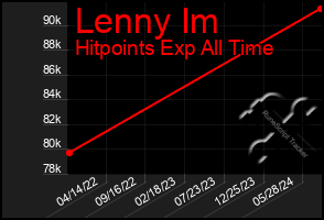 Total Graph of Lenny Im