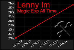 Total Graph of Lenny Im