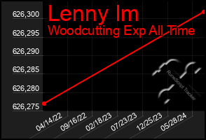 Total Graph of Lenny Im