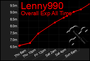 Total Graph of Lenny990