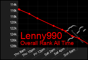 Total Graph of Lenny990