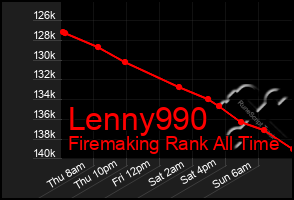 Total Graph of Lenny990