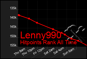 Total Graph of Lenny990