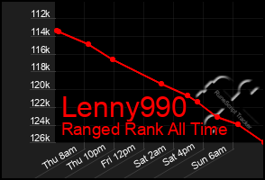 Total Graph of Lenny990