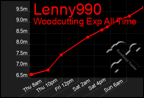 Total Graph of Lenny990