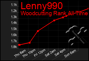 Total Graph of Lenny990