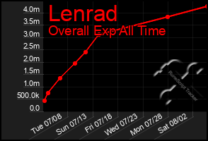 Total Graph of Lenrad