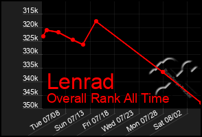 Total Graph of Lenrad