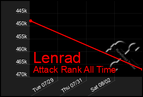 Total Graph of Lenrad