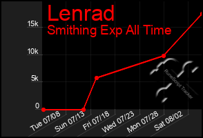 Total Graph of Lenrad