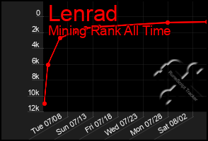 Total Graph of Lenrad