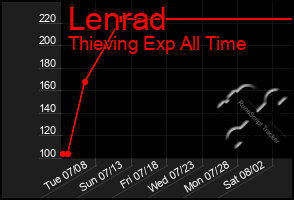 Total Graph of Lenrad