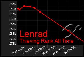 Total Graph of Lenrad