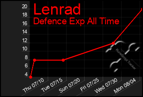 Total Graph of Lenrad