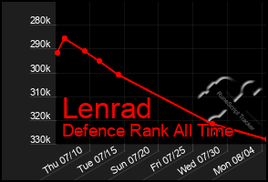 Total Graph of Lenrad