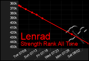 Total Graph of Lenrad