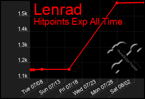 Total Graph of Lenrad