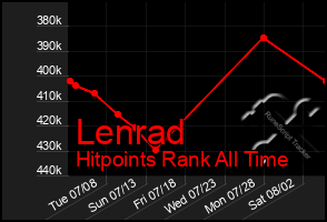 Total Graph of Lenrad