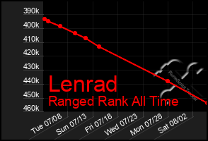 Total Graph of Lenrad