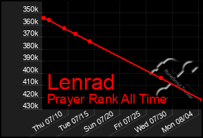 Total Graph of Lenrad