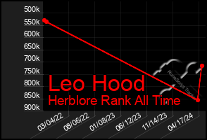 Total Graph of Leo Hood