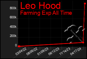 Total Graph of Leo Hood