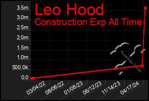 Total Graph of Leo Hood