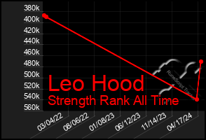 Total Graph of Leo Hood