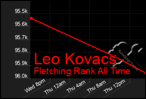 Total Graph of Leo Kovacs