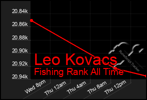 Total Graph of Leo Kovacs