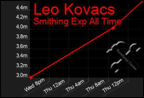 Total Graph of Leo Kovacs