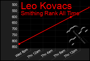 Total Graph of Leo Kovacs