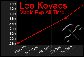 Total Graph of Leo Kovacs