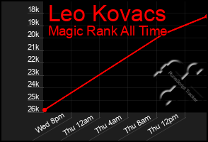 Total Graph of Leo Kovacs