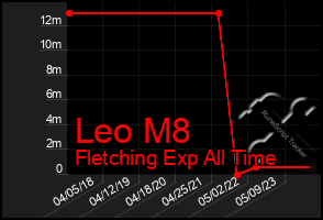 Total Graph of Leo M8