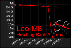 Total Graph of Leo M8