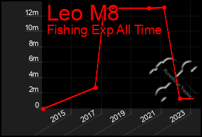 Total Graph of Leo M8