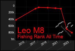 Total Graph of Leo M8