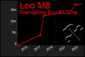 Total Graph of Leo M8