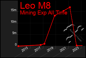 Total Graph of Leo M8