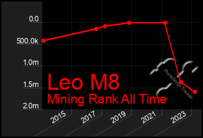 Total Graph of Leo M8