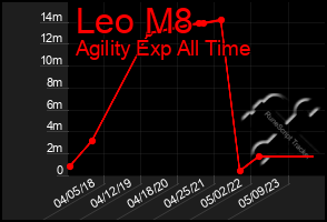 Total Graph of Leo M8