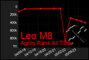 Total Graph of Leo M8