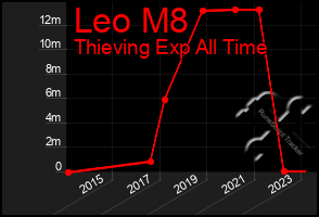 Total Graph of Leo M8