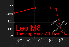 Total Graph of Leo M8