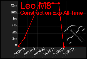 Total Graph of Leo M8